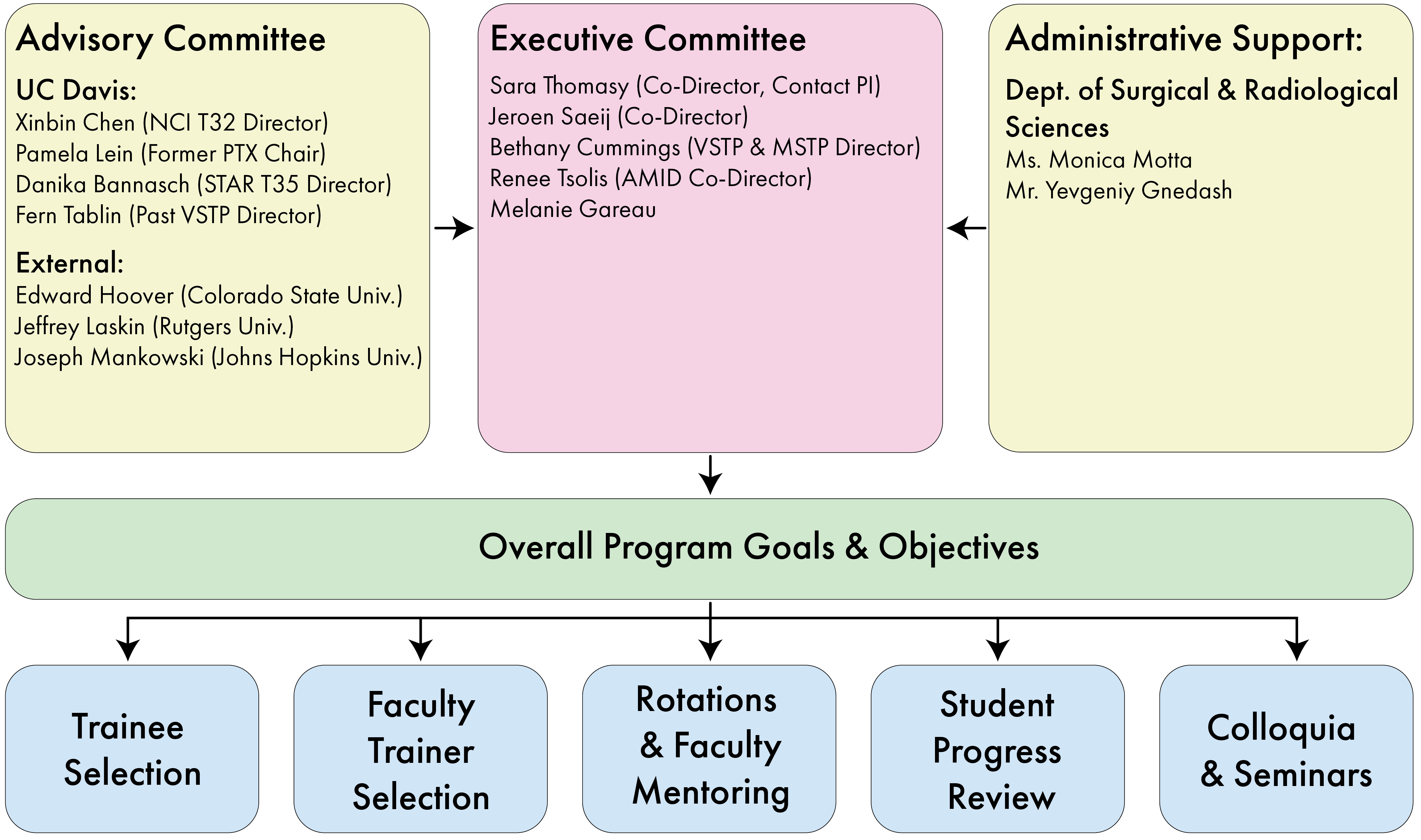 Flowchart showing the structure of the CMSTP program