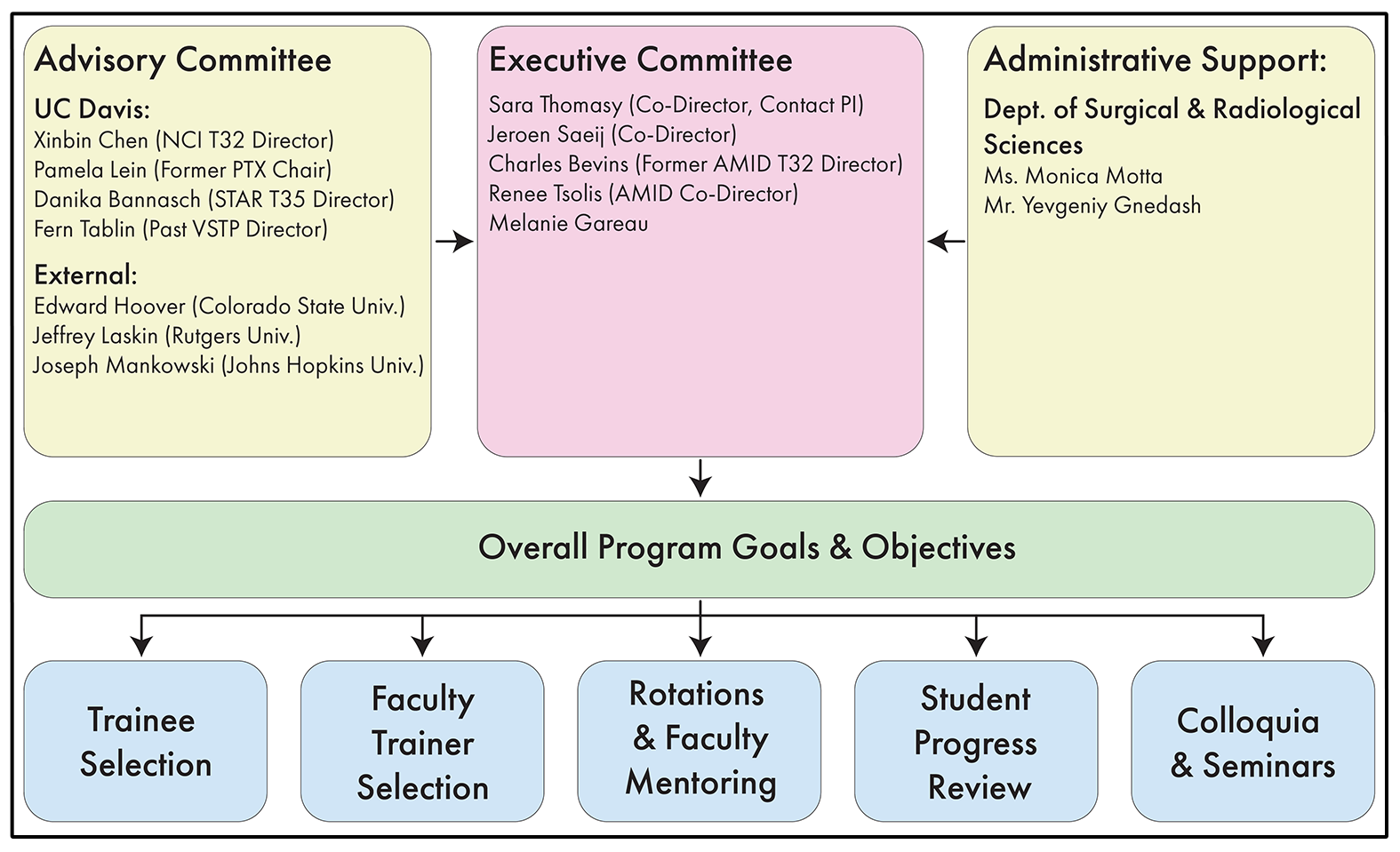 Chart of Advisory Committee, Executive Committee and Administrative Support.